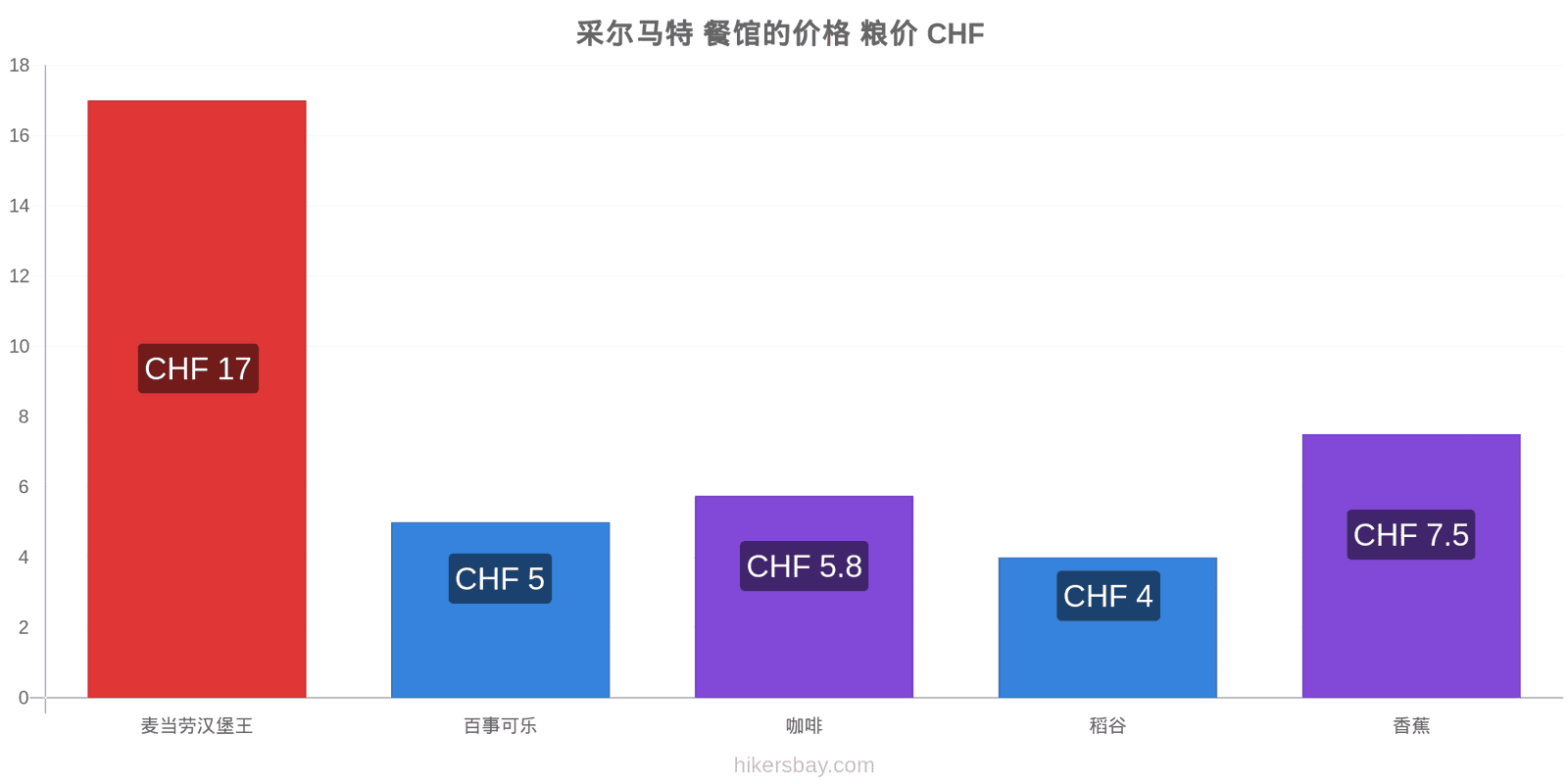 采尔马特 价格变动 hikersbay.com