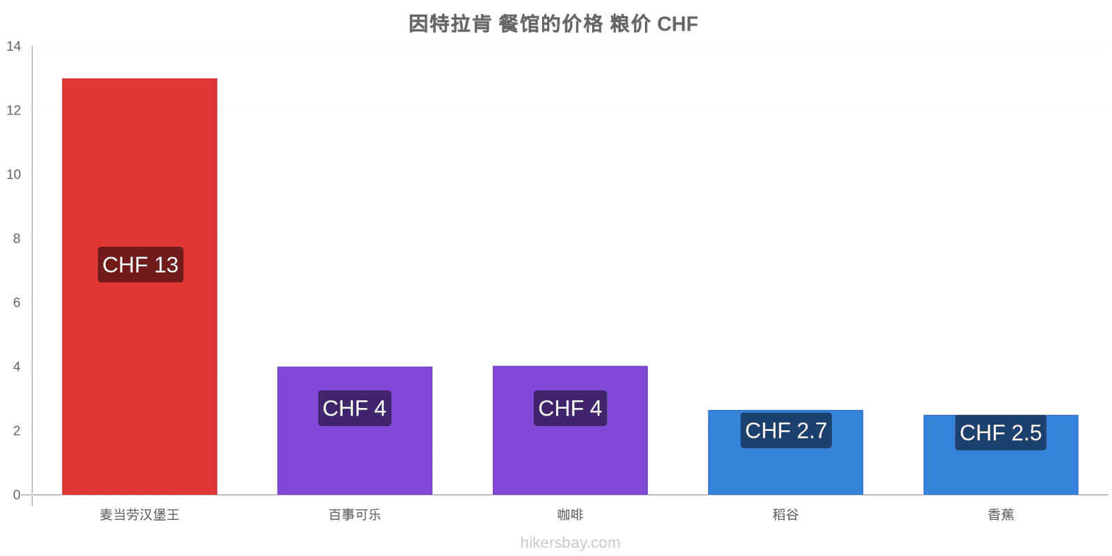 因特拉肯 价格变动 hikersbay.com