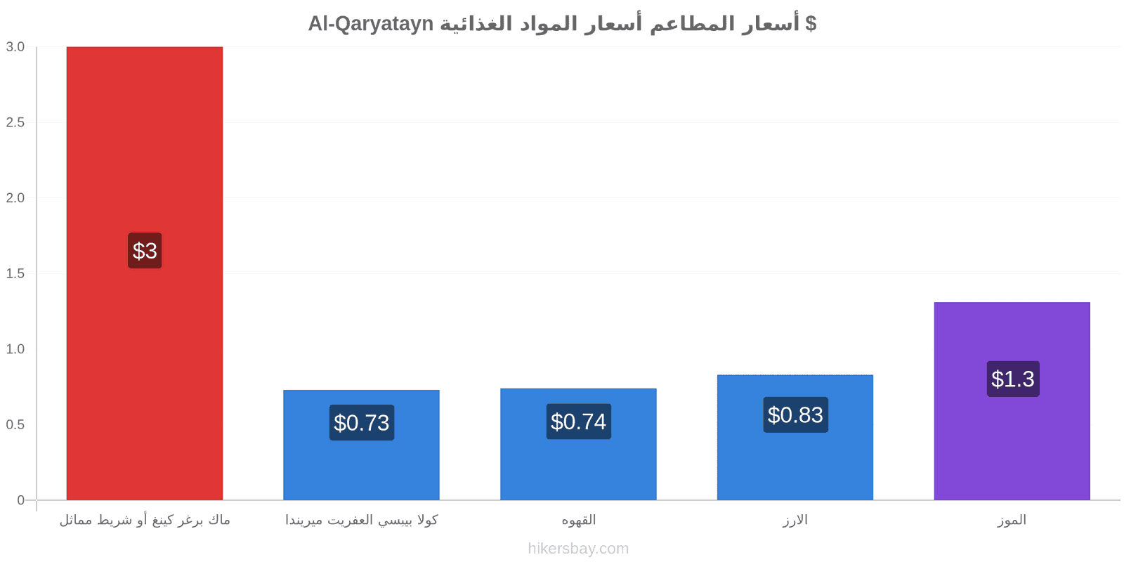 Al-Qaryatayn تغييرات الأسعار hikersbay.com