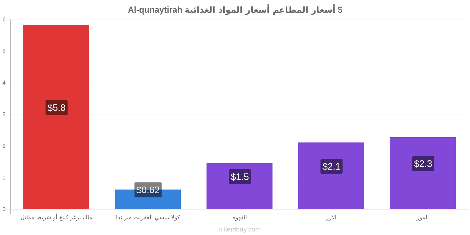 Al-qunaytirah تغييرات الأسعار hikersbay.com