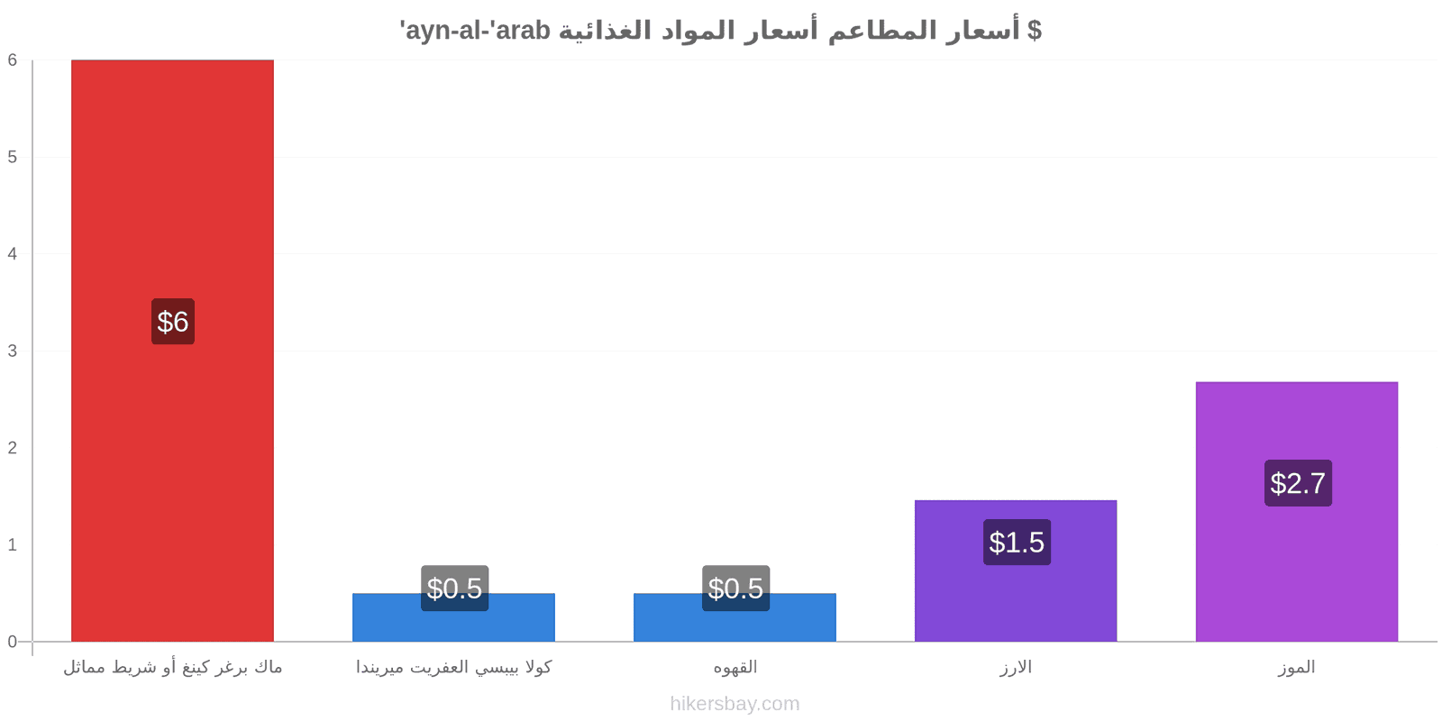 'ayn-al-'arab تغييرات الأسعار hikersbay.com