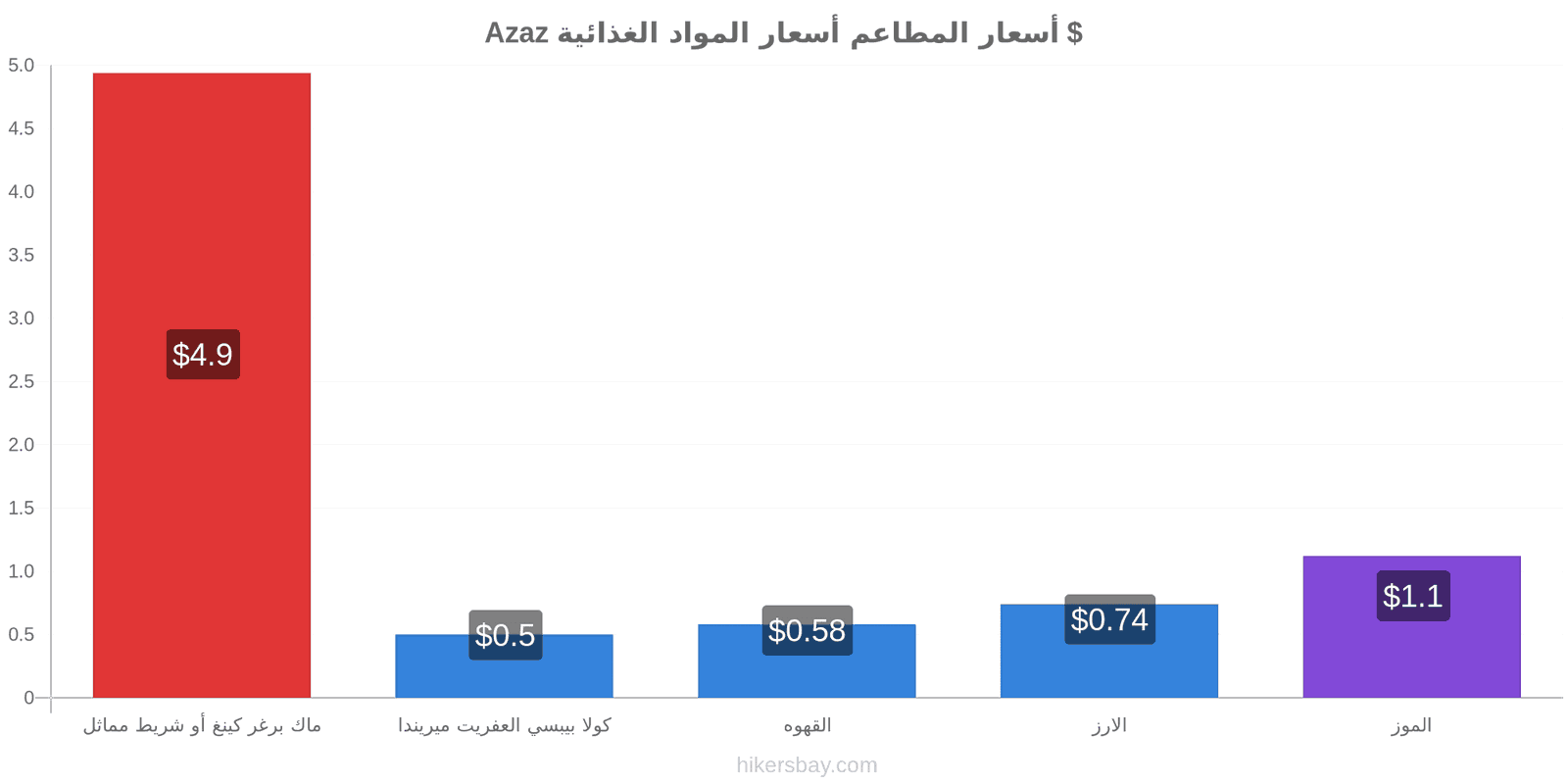 Azaz تغييرات الأسعار hikersbay.com