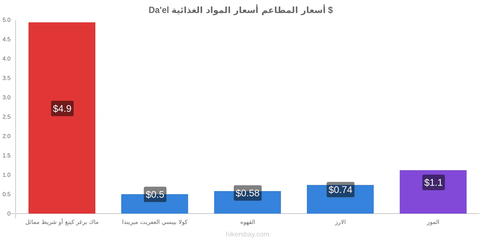 Da'el تغييرات الأسعار hikersbay.com