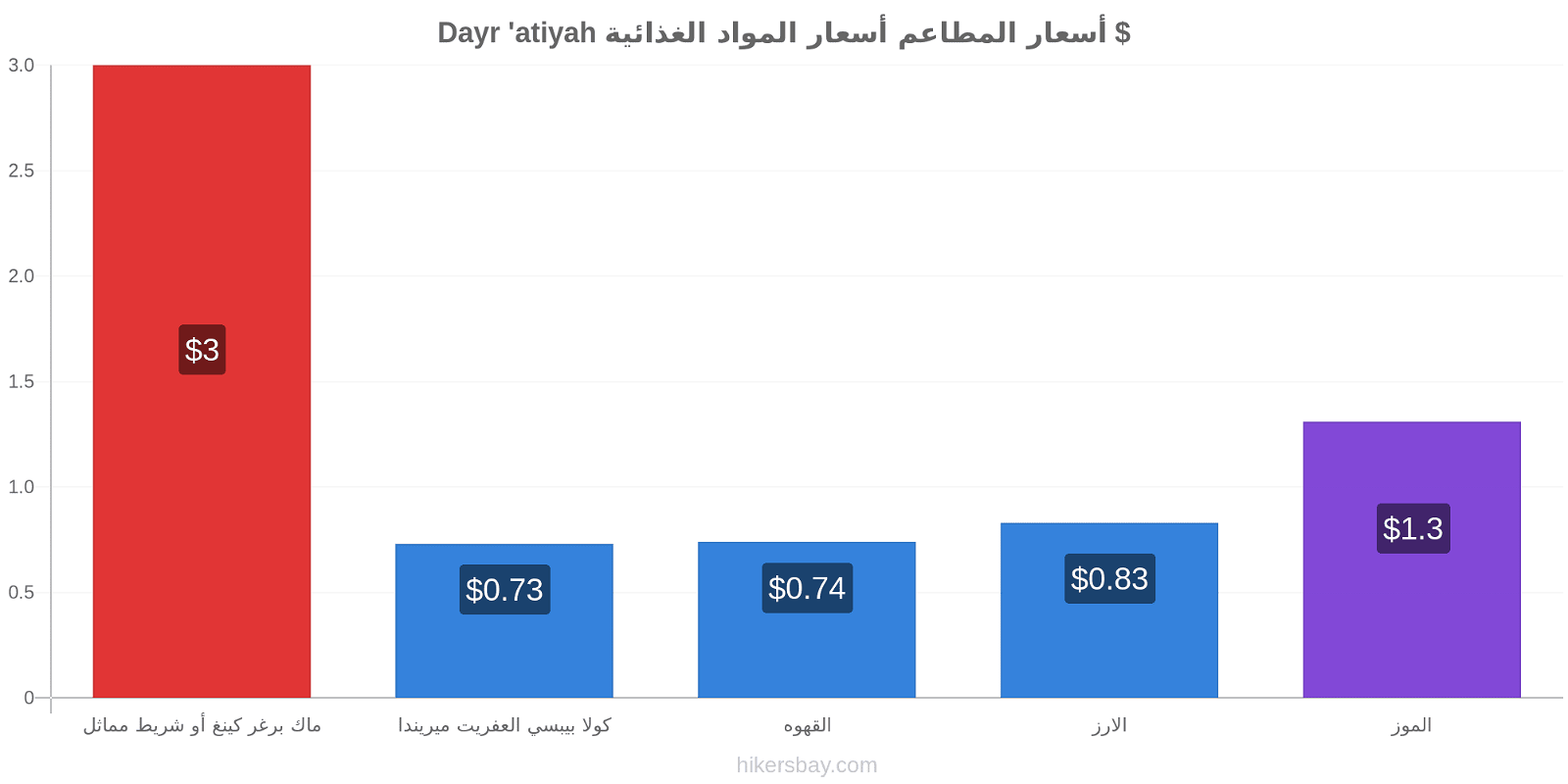 Dayr 'atiyah تغييرات الأسعار hikersbay.com