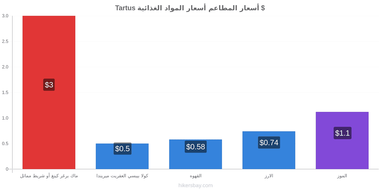 Tartus تغييرات الأسعار hikersbay.com