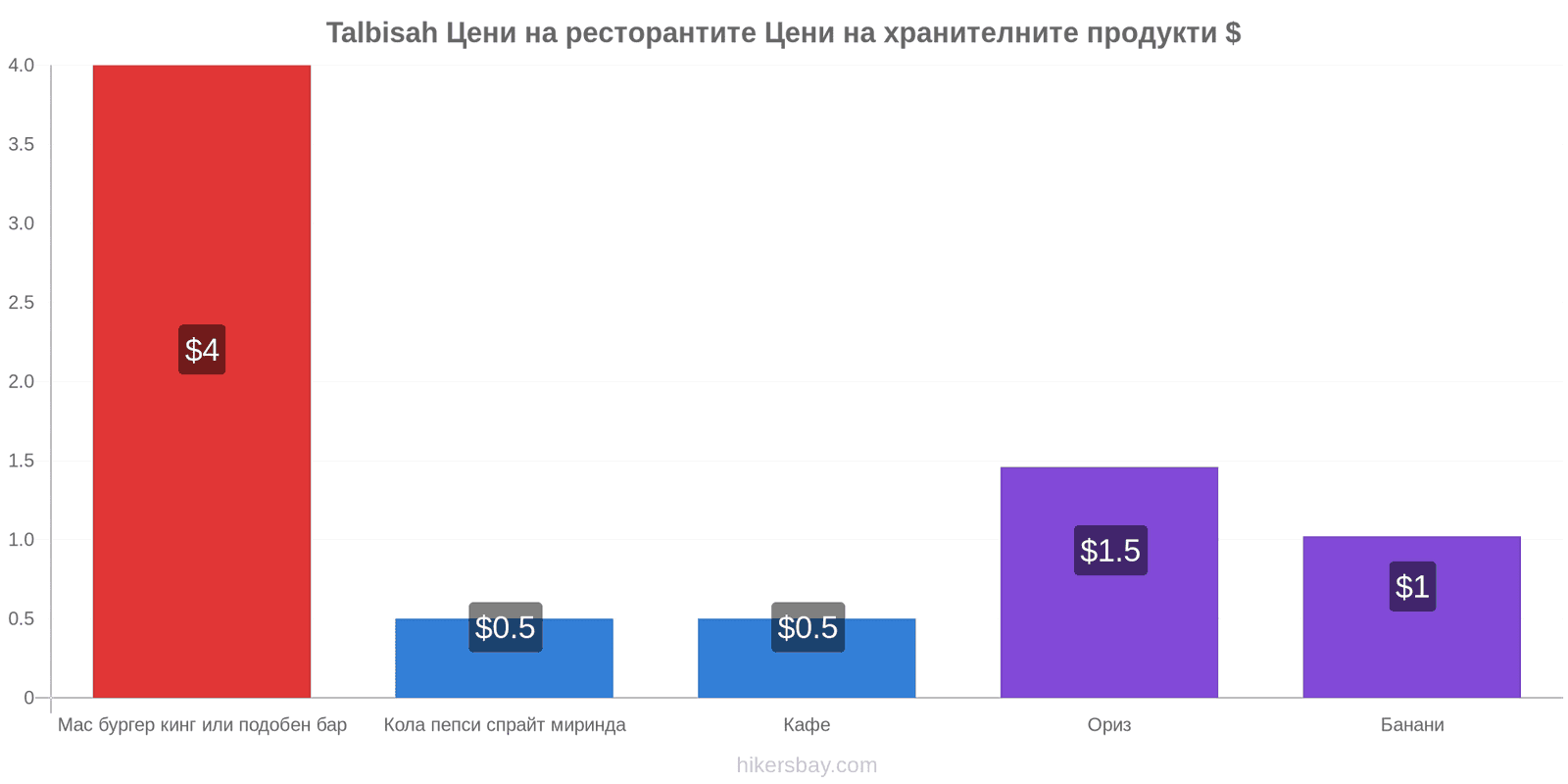 Talbisah промени в цените hikersbay.com