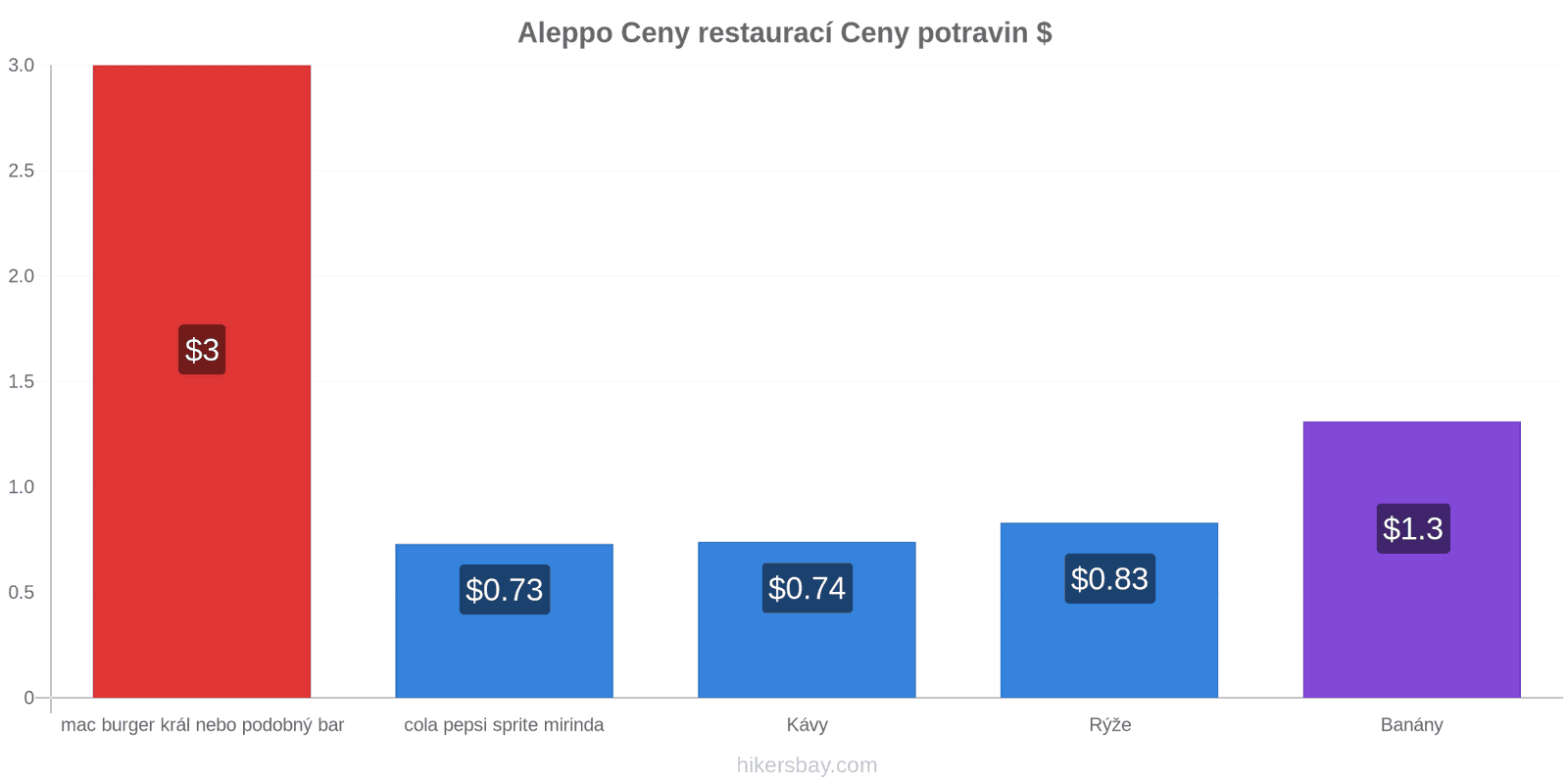 Aleppo změny cen hikersbay.com