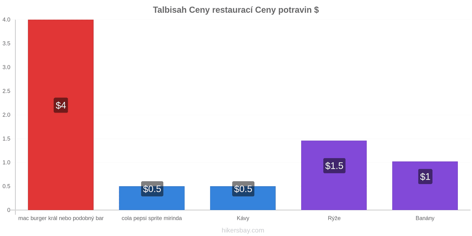 Talbisah změny cen hikersbay.com