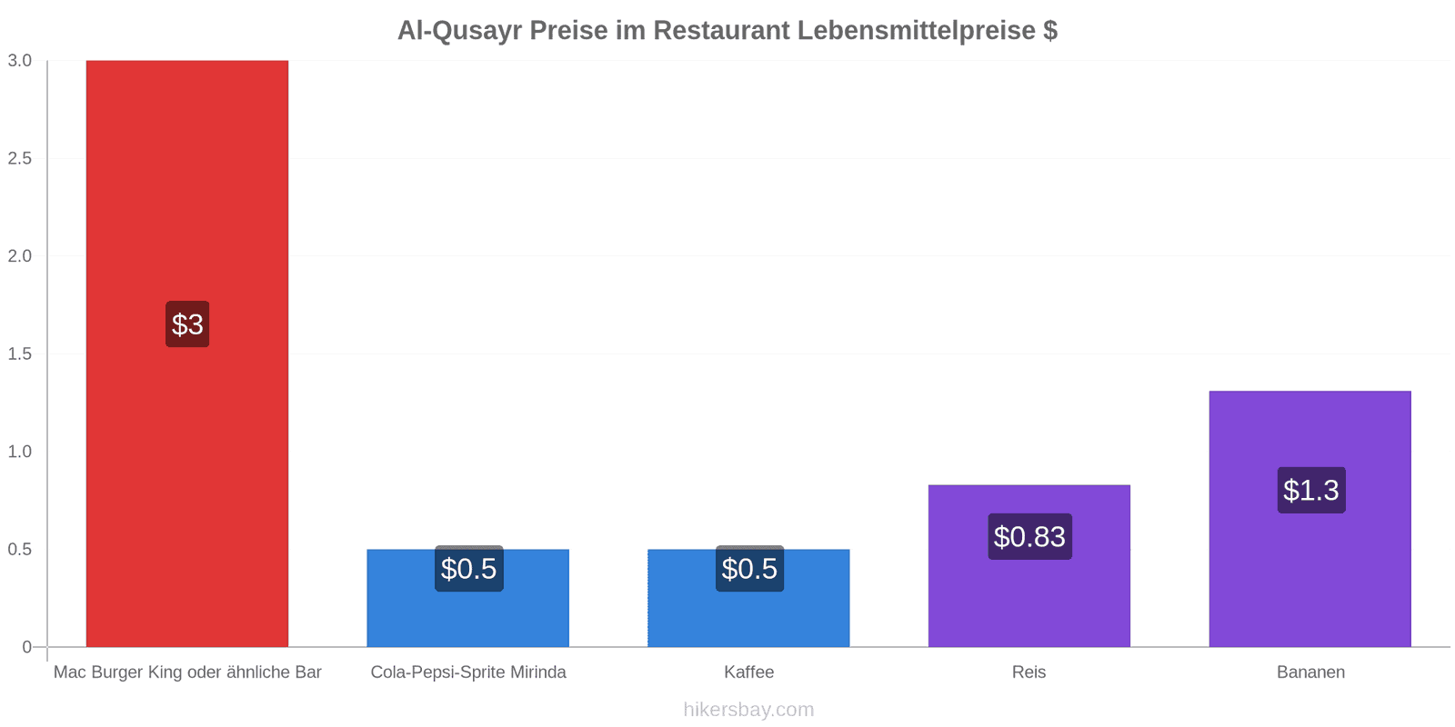 Al-Qusayr Preisänderungen hikersbay.com