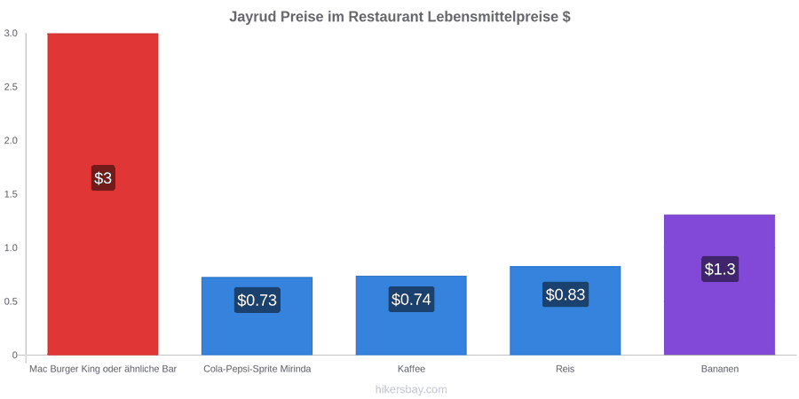 Jayrud Preisänderungen hikersbay.com