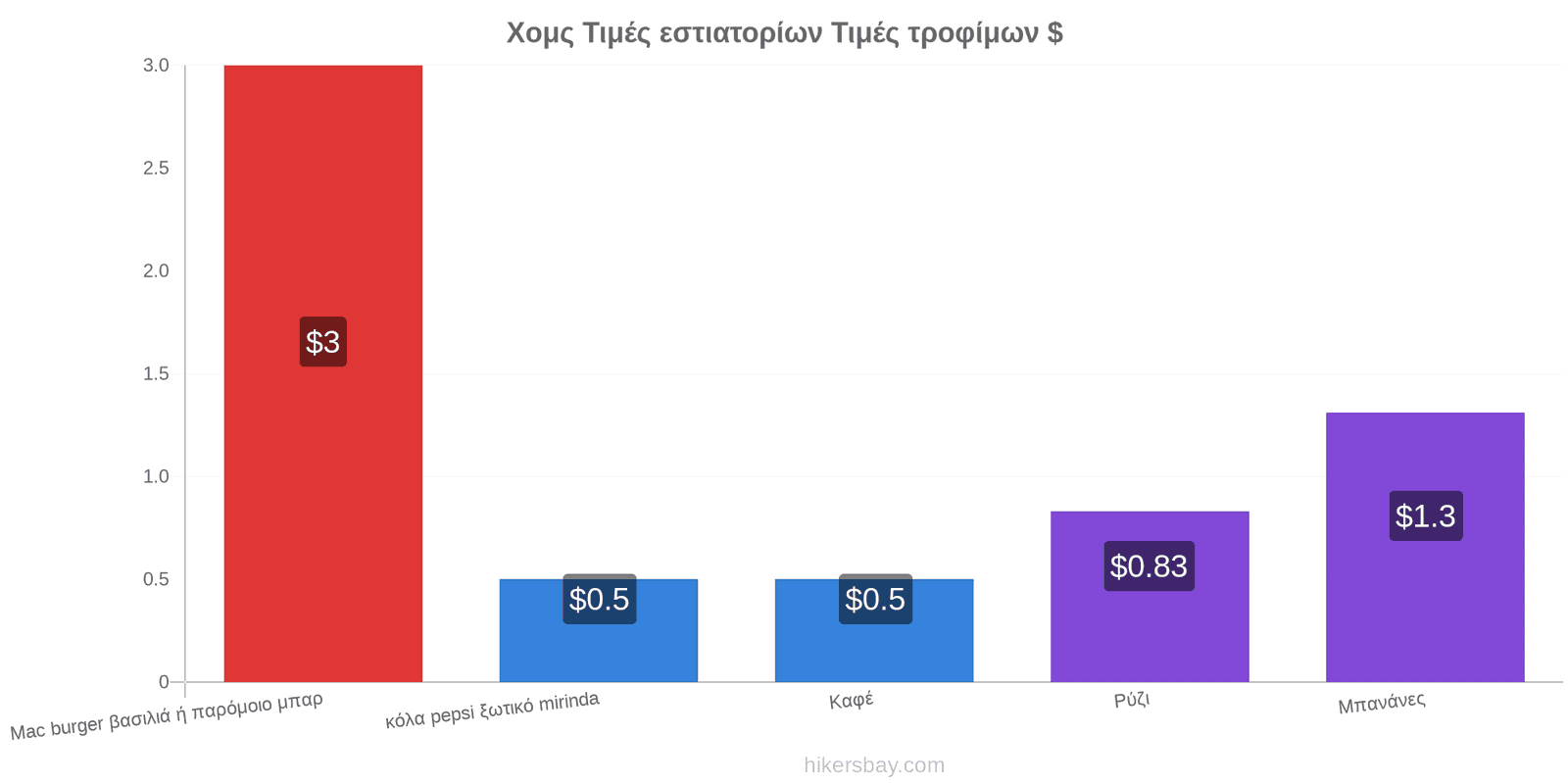 Χομς αλλαγές τιμών hikersbay.com