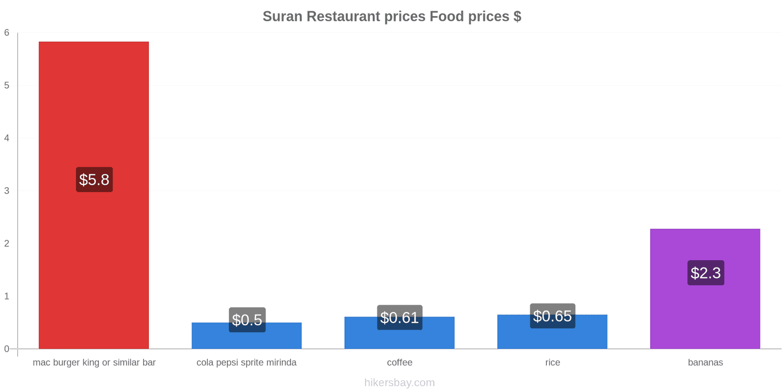 Suran price changes hikersbay.com