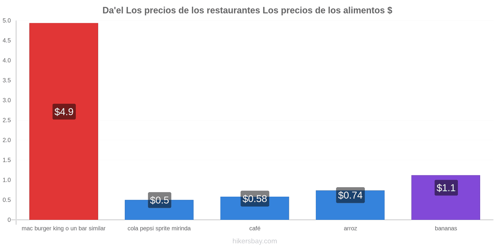 Da'el cambios de precios hikersbay.com