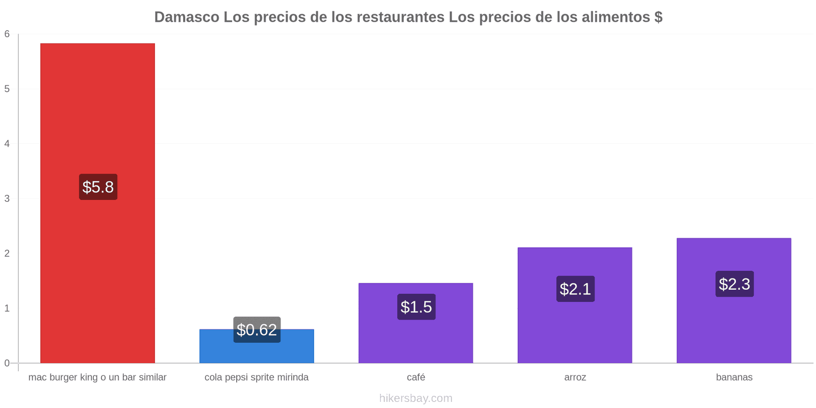 Damasco cambios de precios hikersbay.com