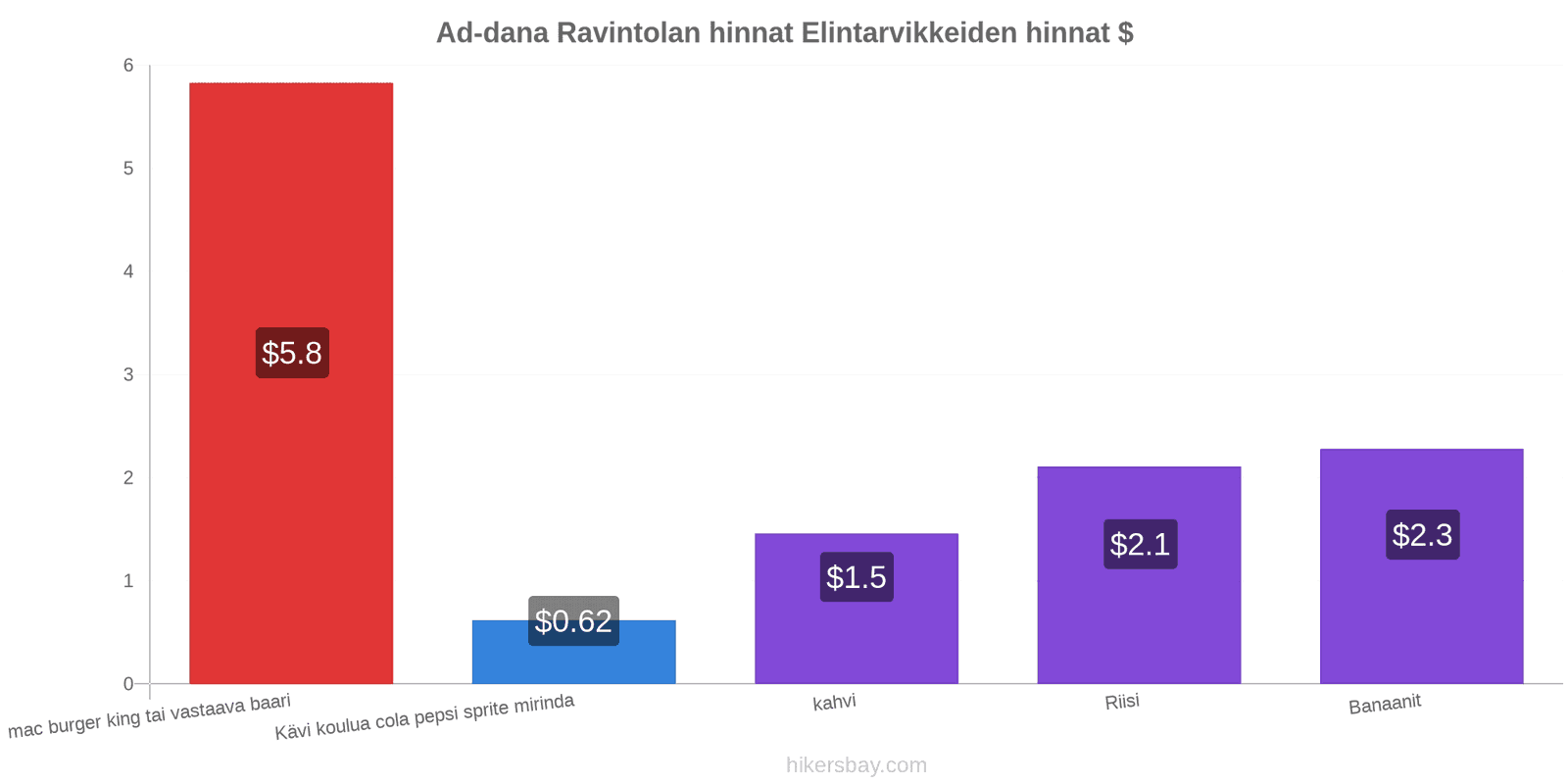 Ad-dana hintojen muutokset hikersbay.com