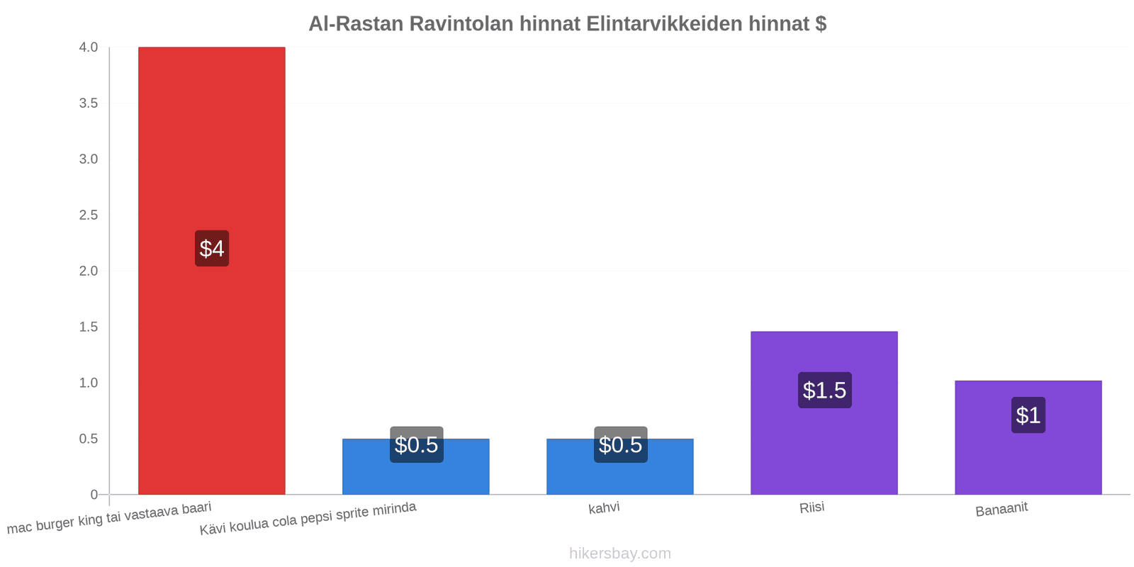 Al-Rastan hintojen muutokset hikersbay.com