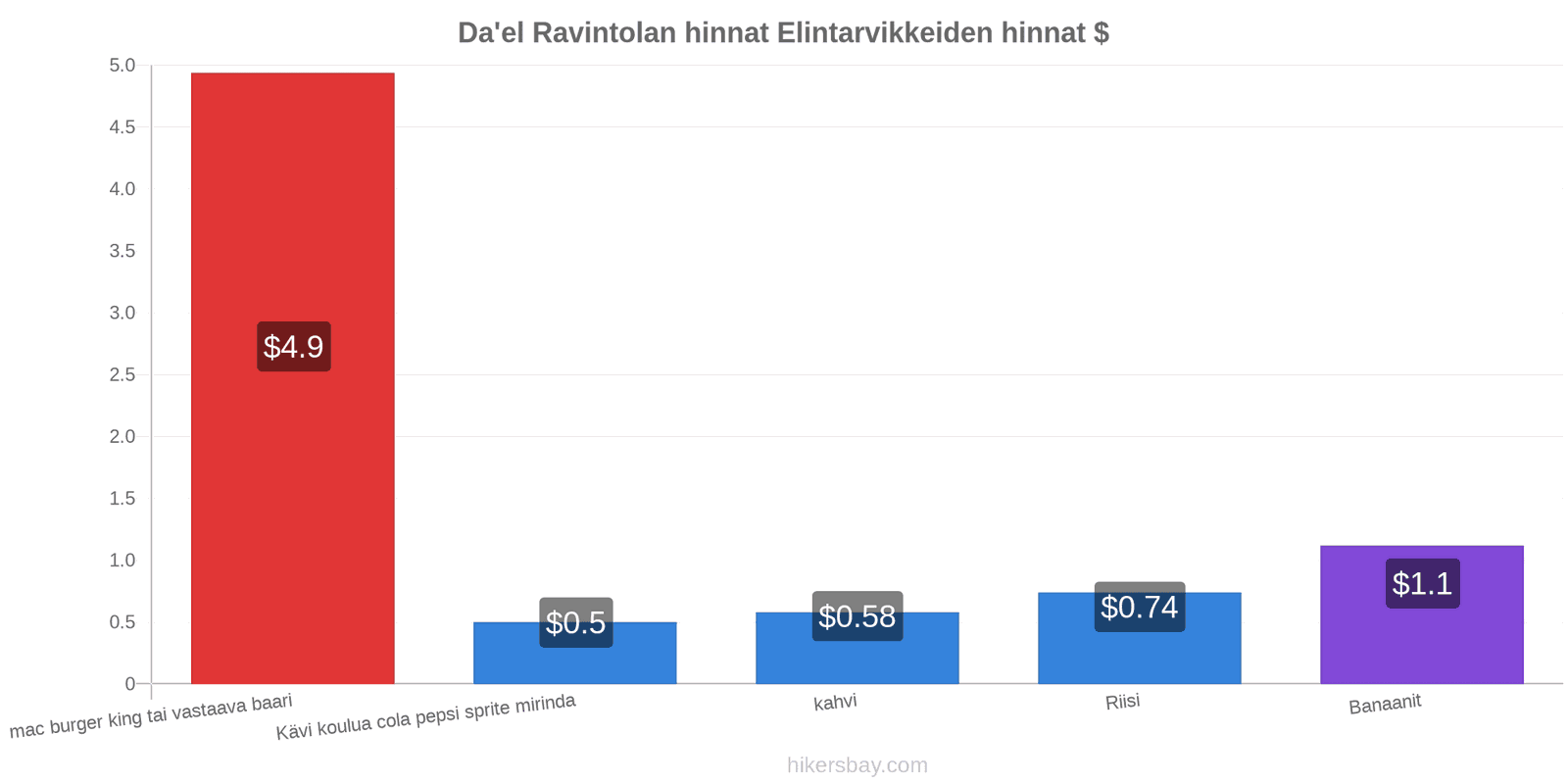 Da'el hintojen muutokset hikersbay.com