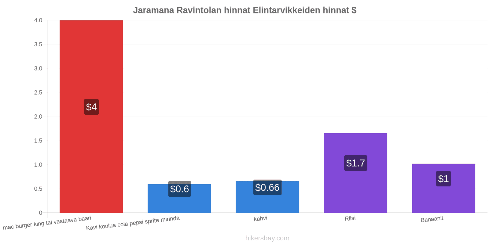 Jaramana hintojen muutokset hikersbay.com