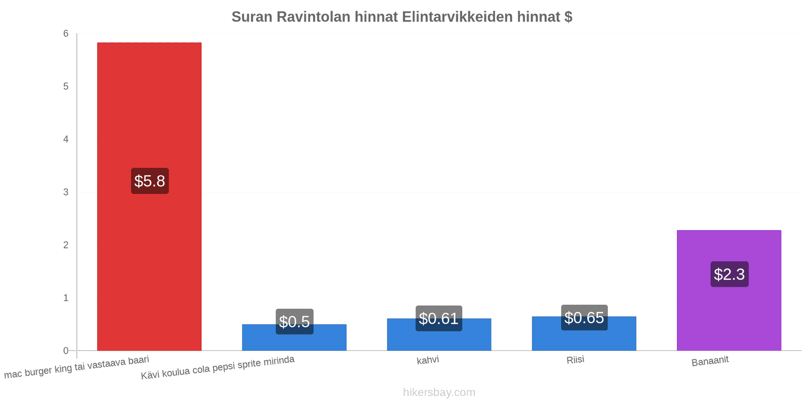 Suran hintojen muutokset hikersbay.com