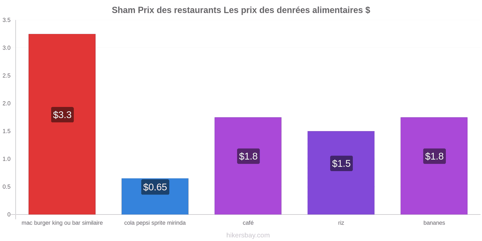 Sham changements de prix hikersbay.com