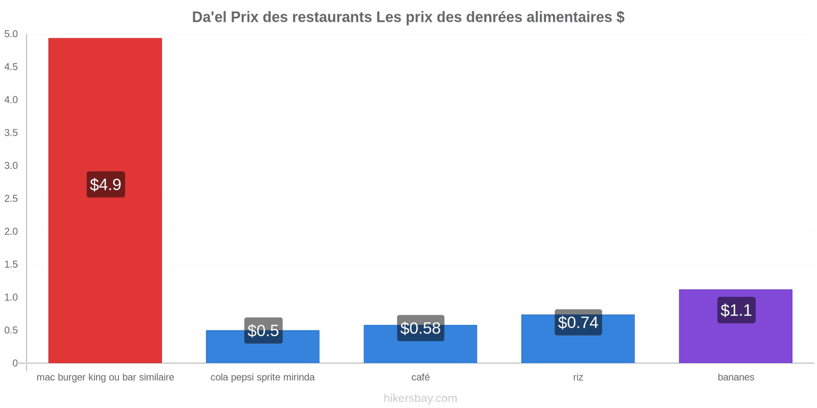 Da'el changements de prix hikersbay.com