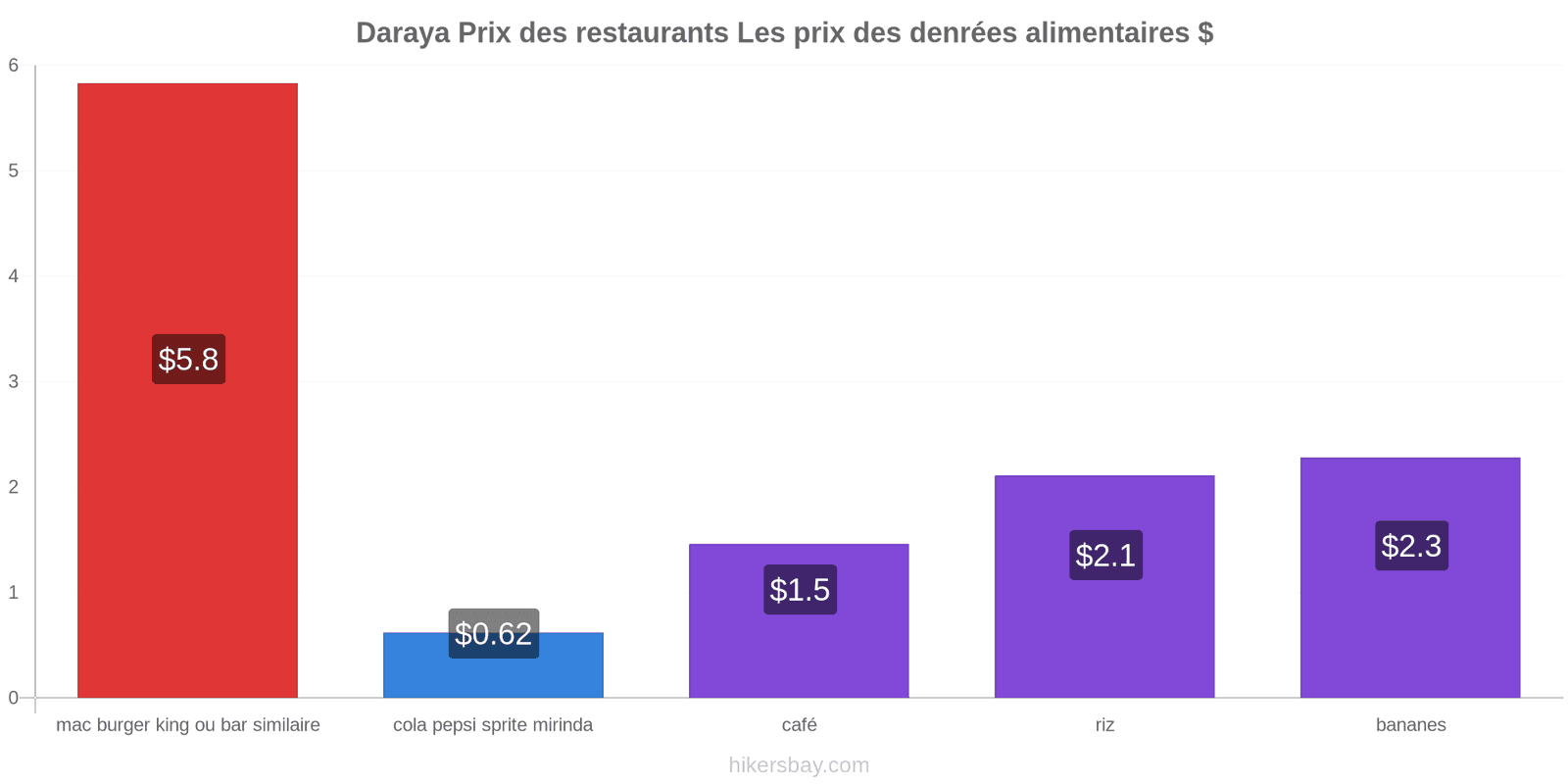 Daraya changements de prix hikersbay.com