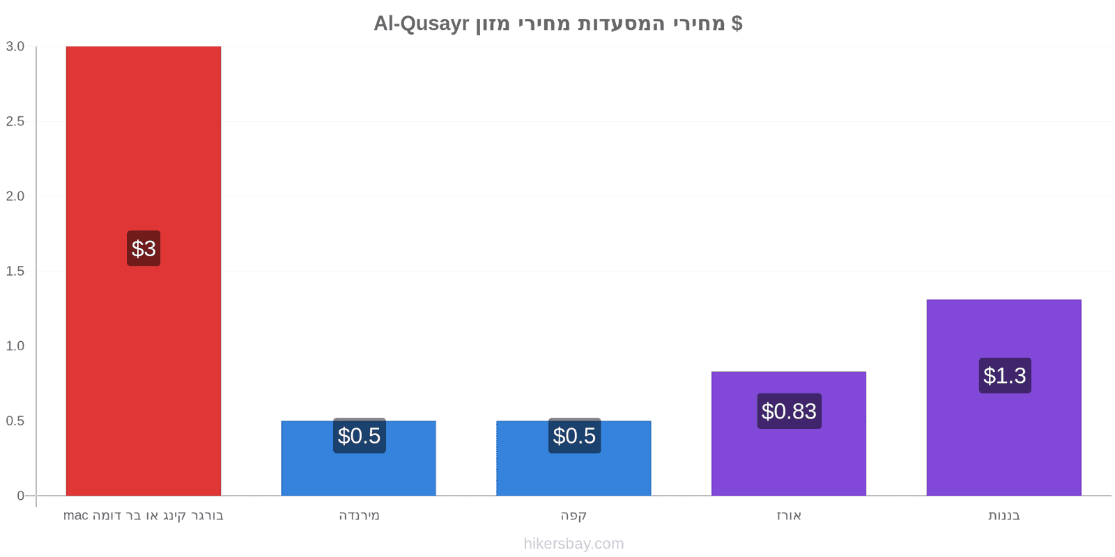 Al-Qusayr שינויי מחיר hikersbay.com