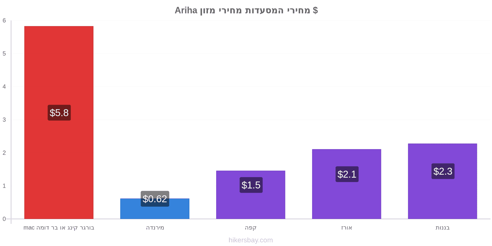 Ariha שינויי מחיר hikersbay.com