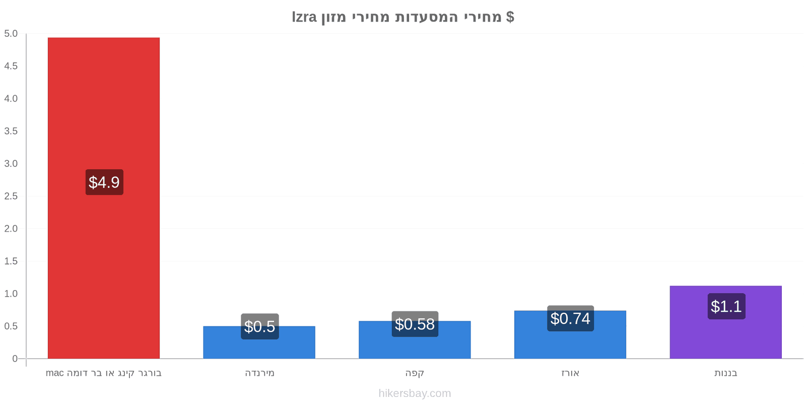 Izra שינויי מחיר hikersbay.com