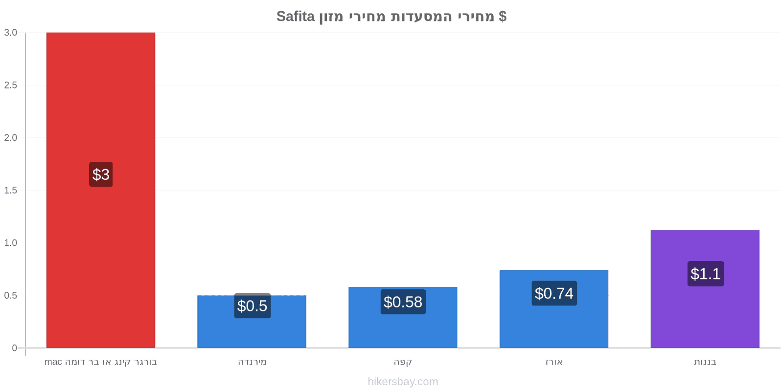 Safita שינויי מחיר hikersbay.com