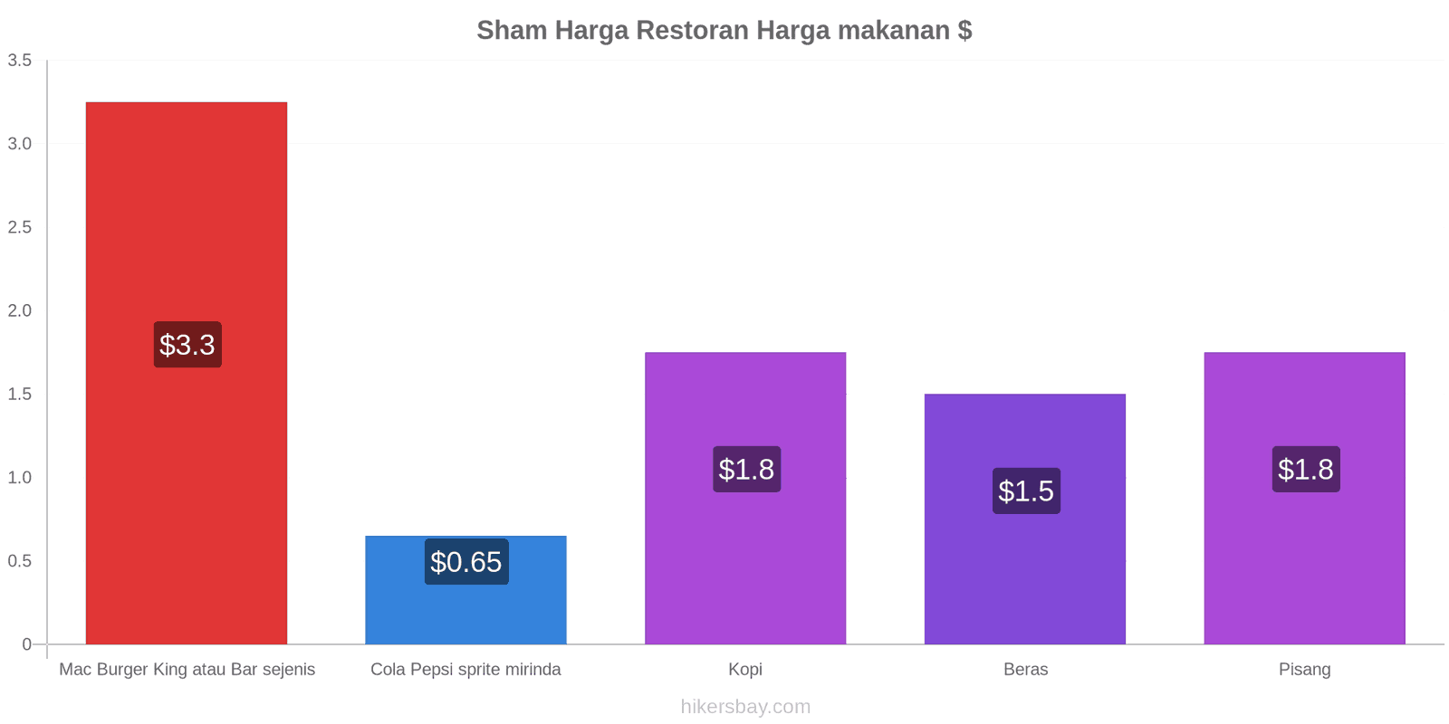 Sham perubahan harga hikersbay.com