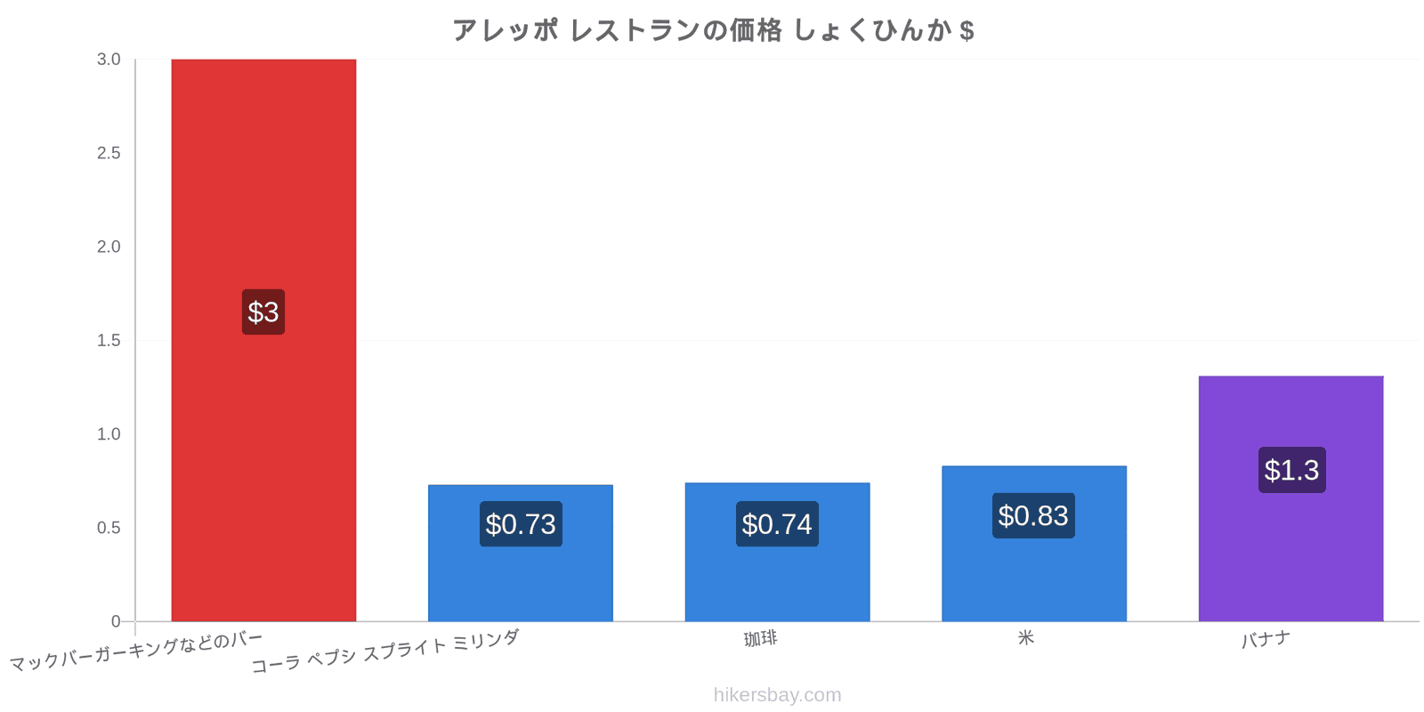 アレッポ 価格の変更 hikersbay.com