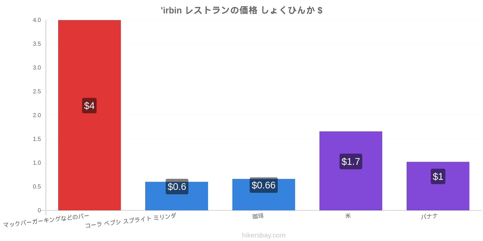 'irbin 価格の変更 hikersbay.com