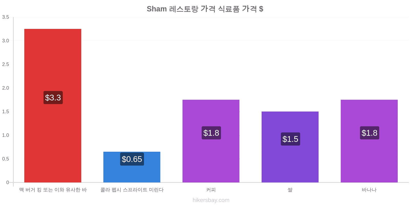 Sham 가격 변동 hikersbay.com