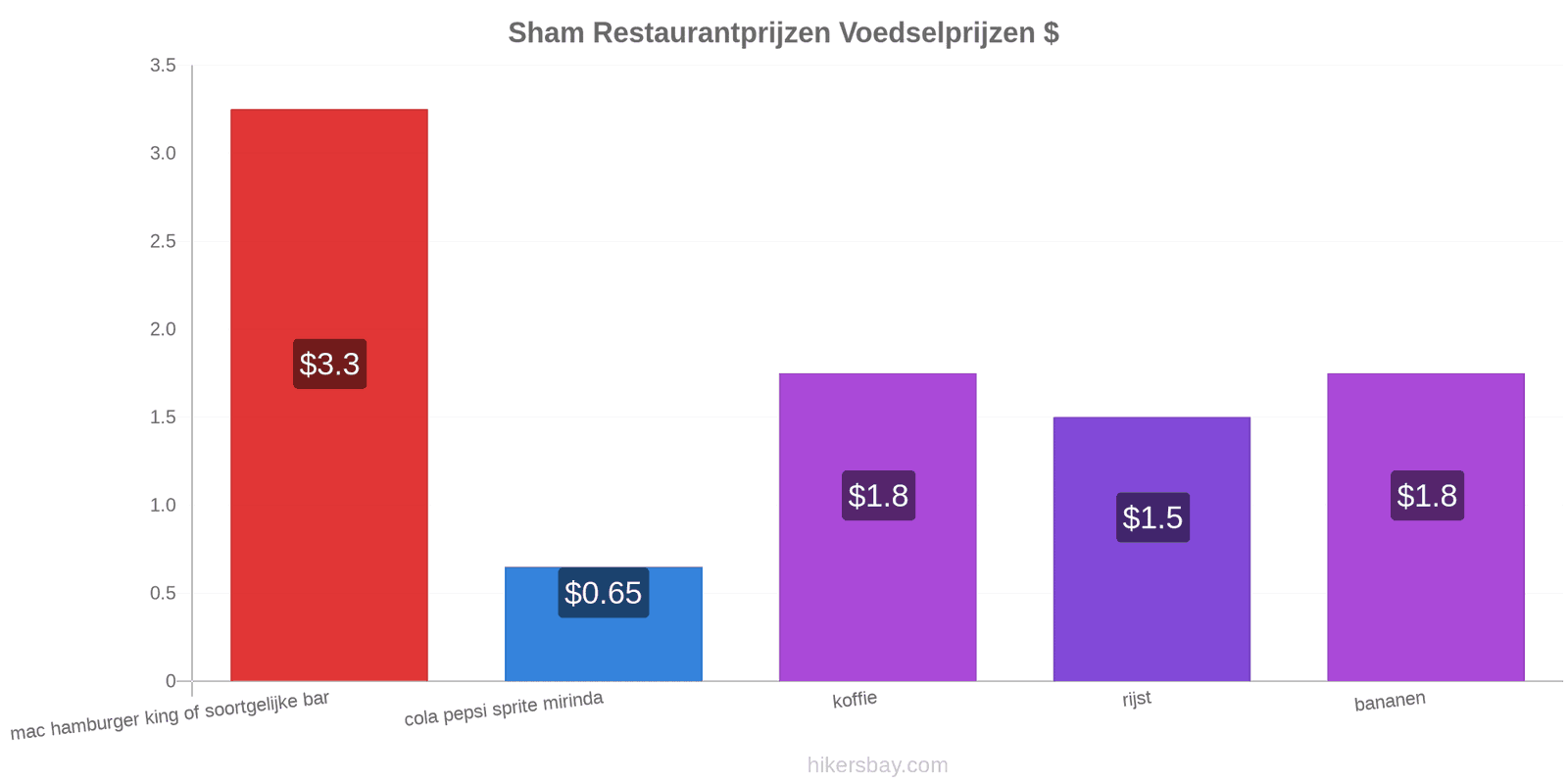 Sham prijswijzigingen hikersbay.com