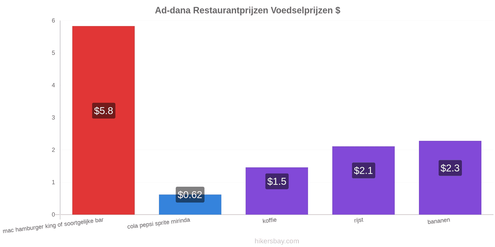 Ad-dana prijswijzigingen hikersbay.com