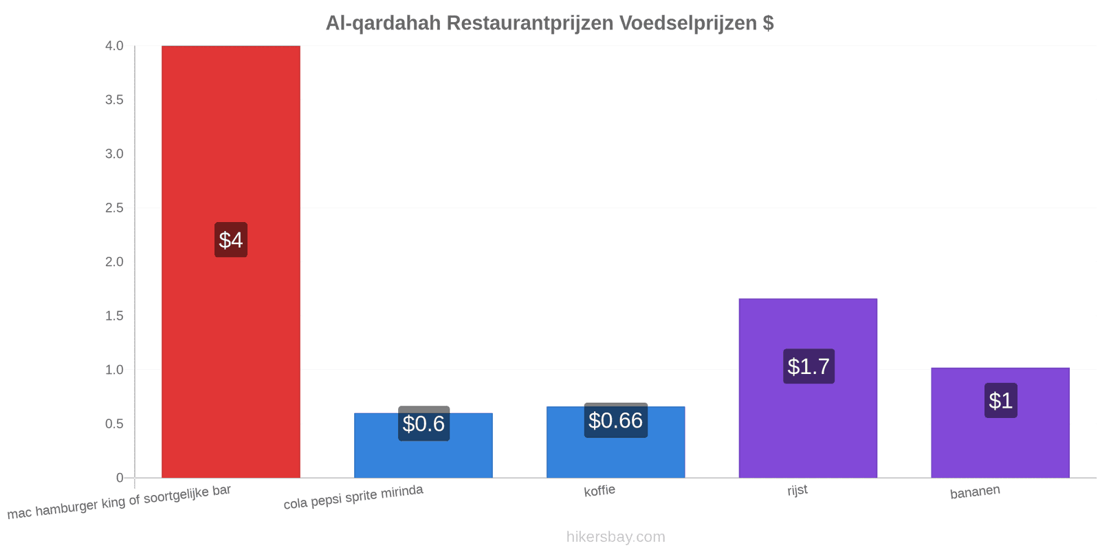 Al-qardahah prijswijzigingen hikersbay.com