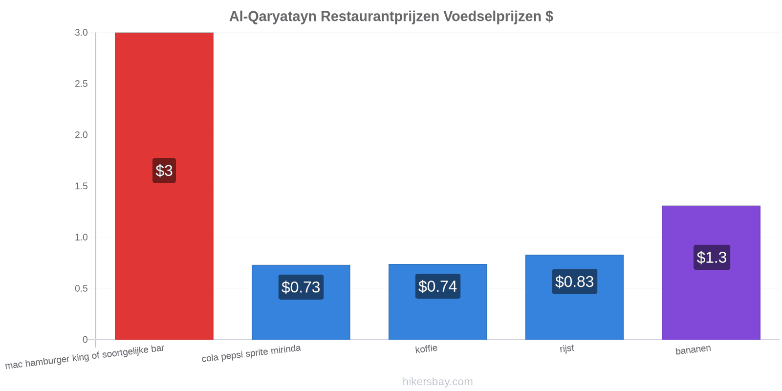 Al-Qaryatayn prijswijzigingen hikersbay.com