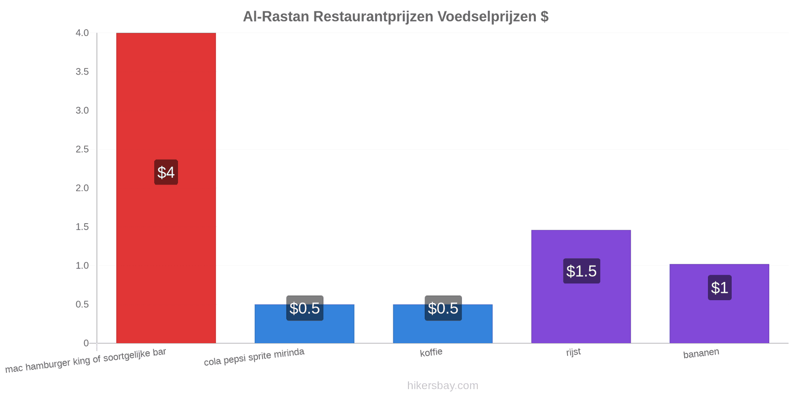 Al-Rastan prijswijzigingen hikersbay.com