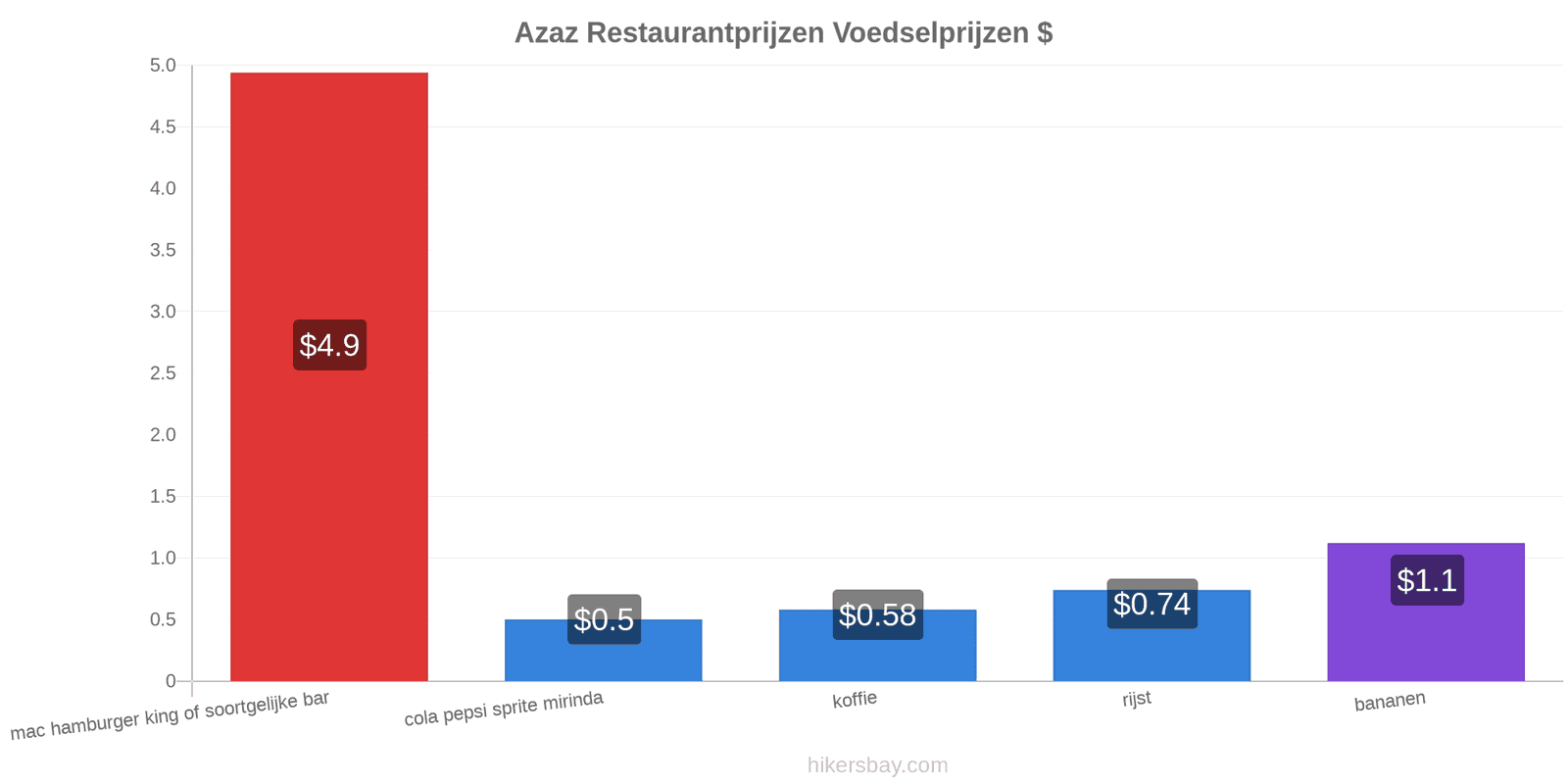 Azaz prijswijzigingen hikersbay.com