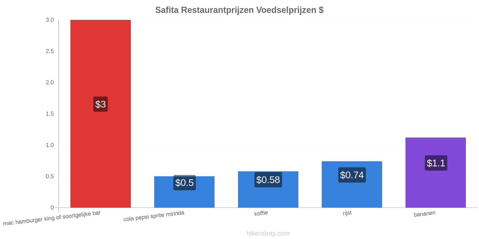 Safita prijswijzigingen hikersbay.com