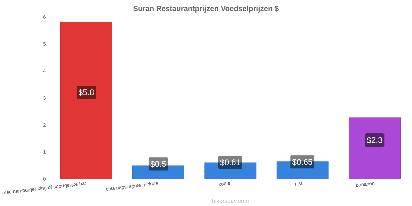 Suran prijswijzigingen hikersbay.com