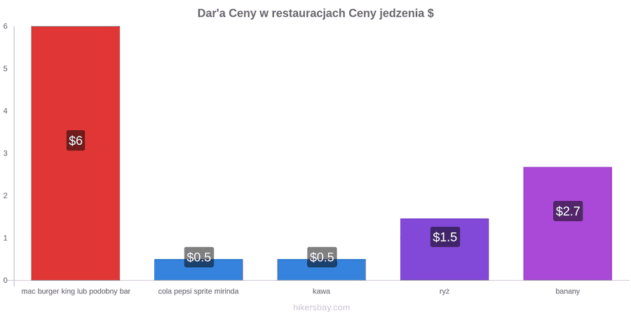Dar'a zmiany cen hikersbay.com