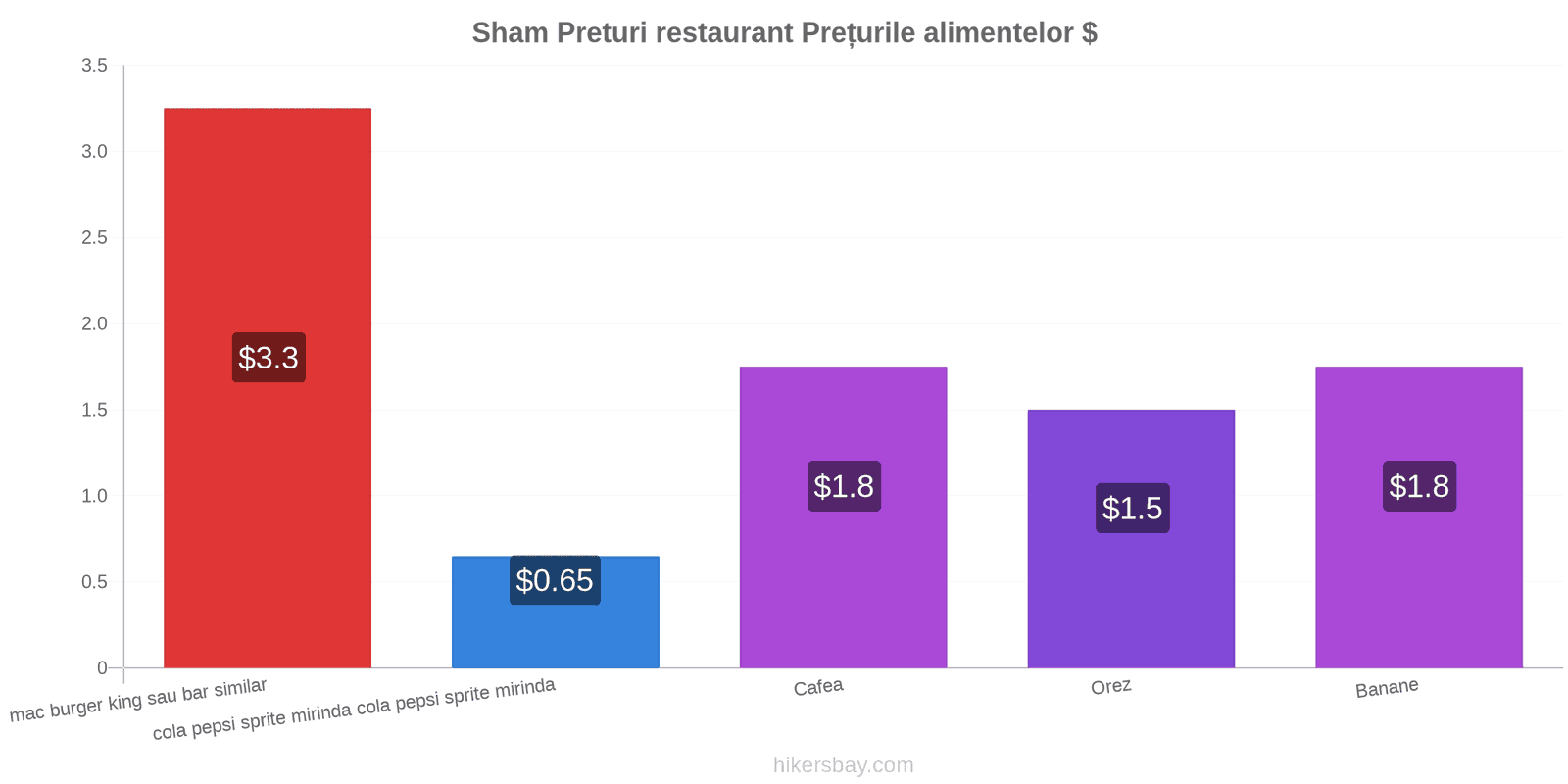 Sham schimbări de prețuri hikersbay.com