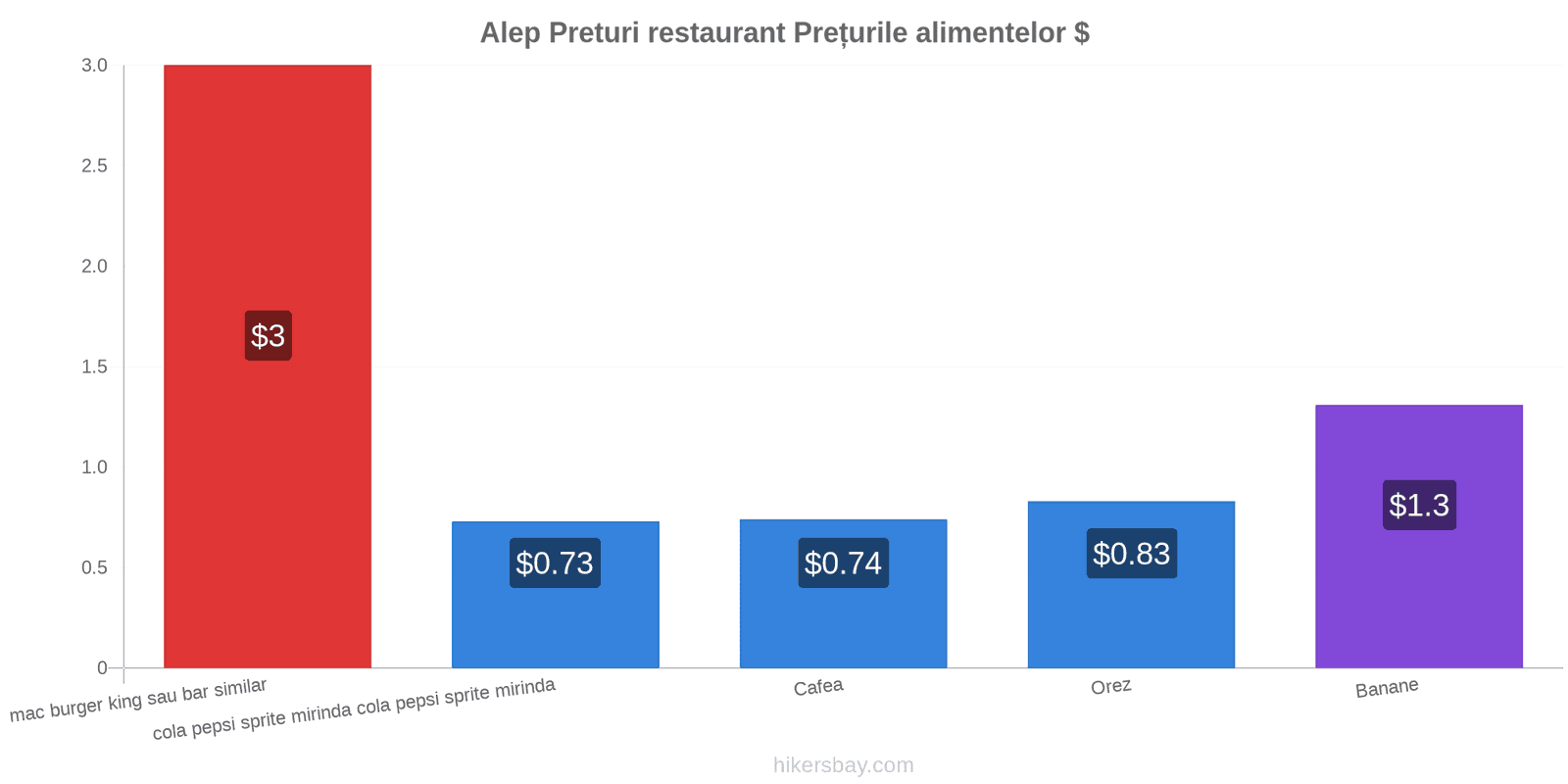 Alep schimbări de prețuri hikersbay.com