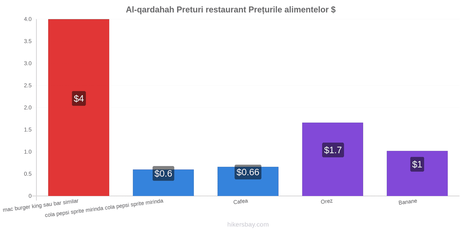 Al-qardahah schimbări de prețuri hikersbay.com