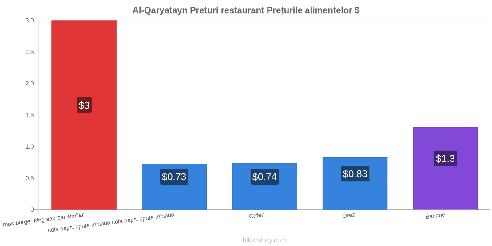 Al-Qaryatayn schimbări de prețuri hikersbay.com