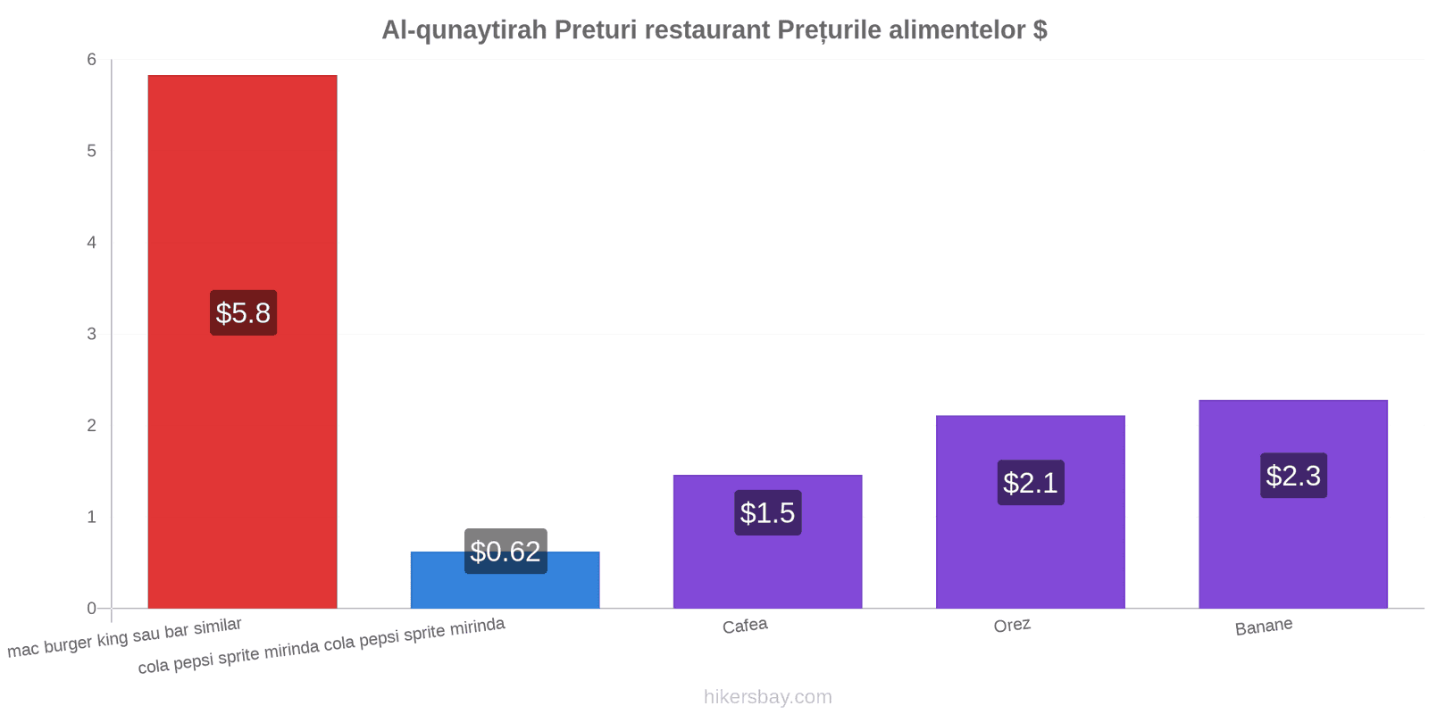 Al-qunaytirah schimbări de prețuri hikersbay.com