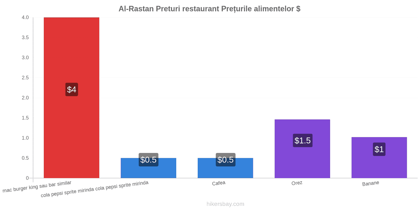 Al-Rastan schimbări de prețuri hikersbay.com