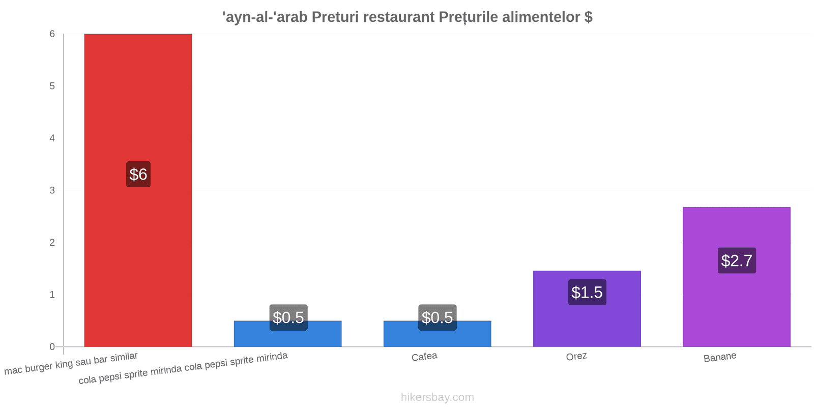 'ayn-al-'arab schimbări de prețuri hikersbay.com